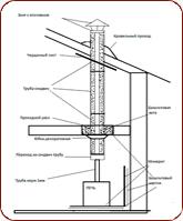 Комплект дымохода: расположение внутри, подключение верхнее. Схема подключения.